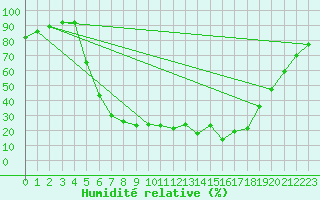 Courbe de l'humidit relative pour Kvarn