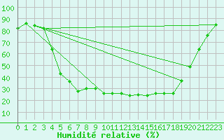Courbe de l'humidit relative pour Juva Partaala