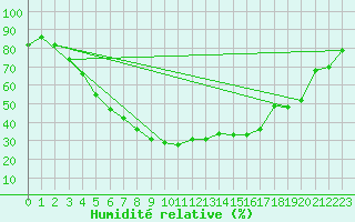 Courbe de l'humidit relative pour Kittila Pokka