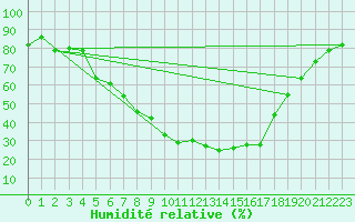 Courbe de l'humidit relative pour Mlawa