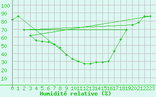 Courbe de l'humidit relative pour Gustavsfors