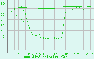 Courbe de l'humidit relative pour Nova Gorica
