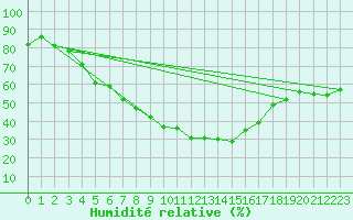 Courbe de l'humidit relative pour Gaardsjoe