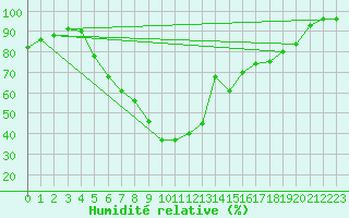 Courbe de l'humidit relative pour Krimml