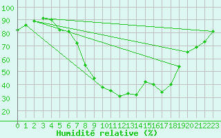 Courbe de l'humidit relative pour Hoerby