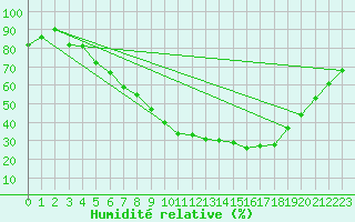 Courbe de l'humidit relative pour Regensburg
