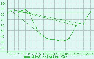 Courbe de l'humidit relative pour Meppen