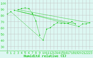 Courbe de l'humidit relative pour Lesko