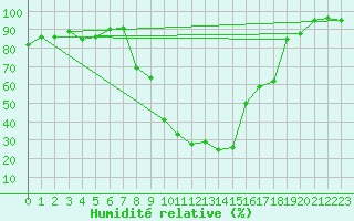 Courbe de l'humidit relative pour Vals