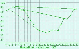 Courbe de l'humidit relative pour Koppigen