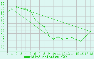 Courbe de l'humidit relative pour Dachwig