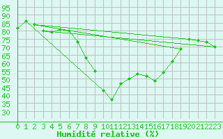 Courbe de l'humidit relative pour Coningsby Royal Air Force Base