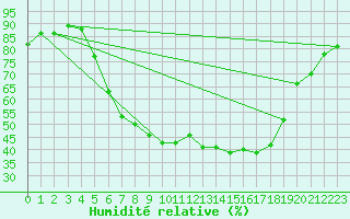 Courbe de l'humidit relative pour Weitra