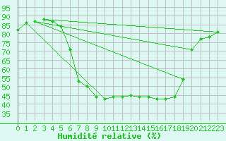 Courbe de l'humidit relative pour Brescia / Ghedi