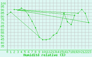 Courbe de l'humidit relative pour Aigen Im Ennstal