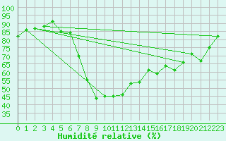Courbe de l'humidit relative pour Marnitz