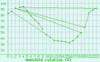 Courbe de l'humidit relative pour Szczecinek