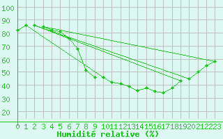 Courbe de l'humidit relative pour Palencia / Autilla del Pino