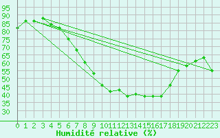 Courbe de l'humidit relative pour Weihenstephan