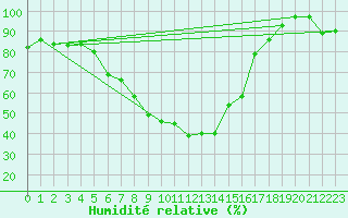 Courbe de l'humidit relative pour Kalisz