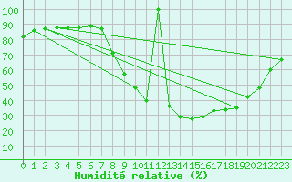Courbe de l'humidit relative pour Villardeciervos