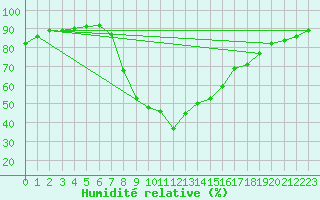 Courbe de l'humidit relative pour Tortosa