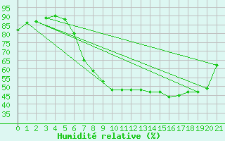 Courbe de l'humidit relative pour Bischofshofen