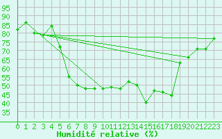 Courbe de l'humidit relative pour Tampere Harmala
