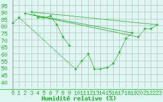 Courbe de l'humidit relative pour Gelbelsee
