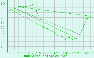 Courbe de l'humidit relative pour Soulaines (10)