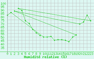 Courbe de l'humidit relative pour Goerlitz