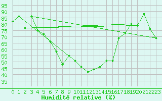 Courbe de l'humidit relative pour Capo Bellavista