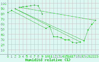 Courbe de l'humidit relative pour Chamonix-Mont-Blanc (74)