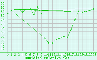 Courbe de l'humidit relative pour Cevio (Sw)