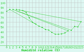 Courbe de l'humidit relative pour Langenlois