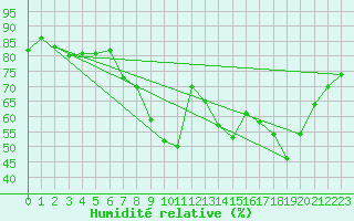 Courbe de l'humidit relative pour Six-Fours (83)