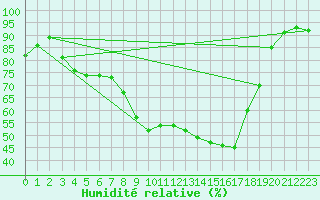 Courbe de l'humidit relative pour Bourg-en-Bresse (01)