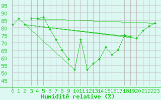 Courbe de l'humidit relative pour Wernigerode