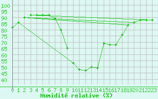 Courbe de l'humidit relative pour Puerto de San Isidro
