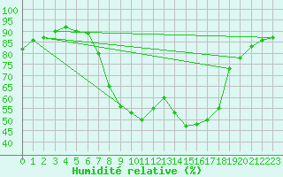 Courbe de l'humidit relative pour Muensingen-Apfelstet