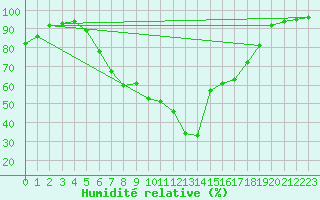 Courbe de l'humidit relative pour Roth