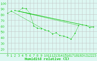 Courbe de l'humidit relative pour Payerne (Sw)