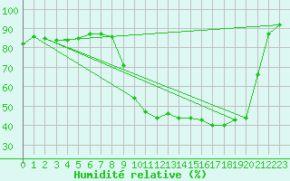 Courbe de l'humidit relative pour Biarritz (64)