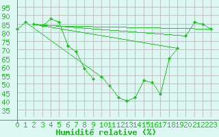 Courbe de l'humidit relative pour Luzern