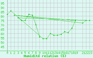 Courbe de l'humidit relative pour Falconara