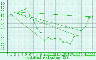 Courbe de l'humidit relative pour Giessen