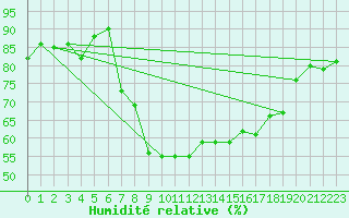 Courbe de l'humidit relative pour Locarno (Sw)
