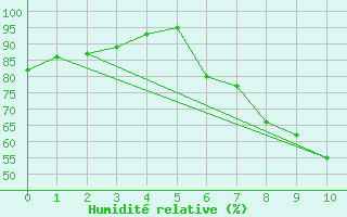 Courbe de l'humidit relative pour London St James Park
