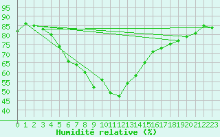 Courbe de l'humidit relative pour Istanbul Bolge