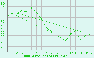 Courbe de l'humidit relative pour Arezzo